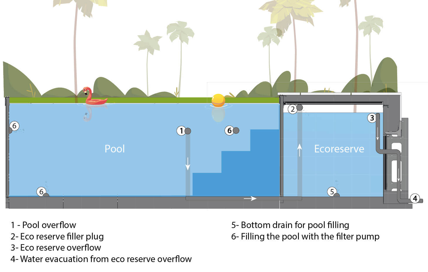 Schéma explicatif de la cuve de récupération d'eau piscine ambiances