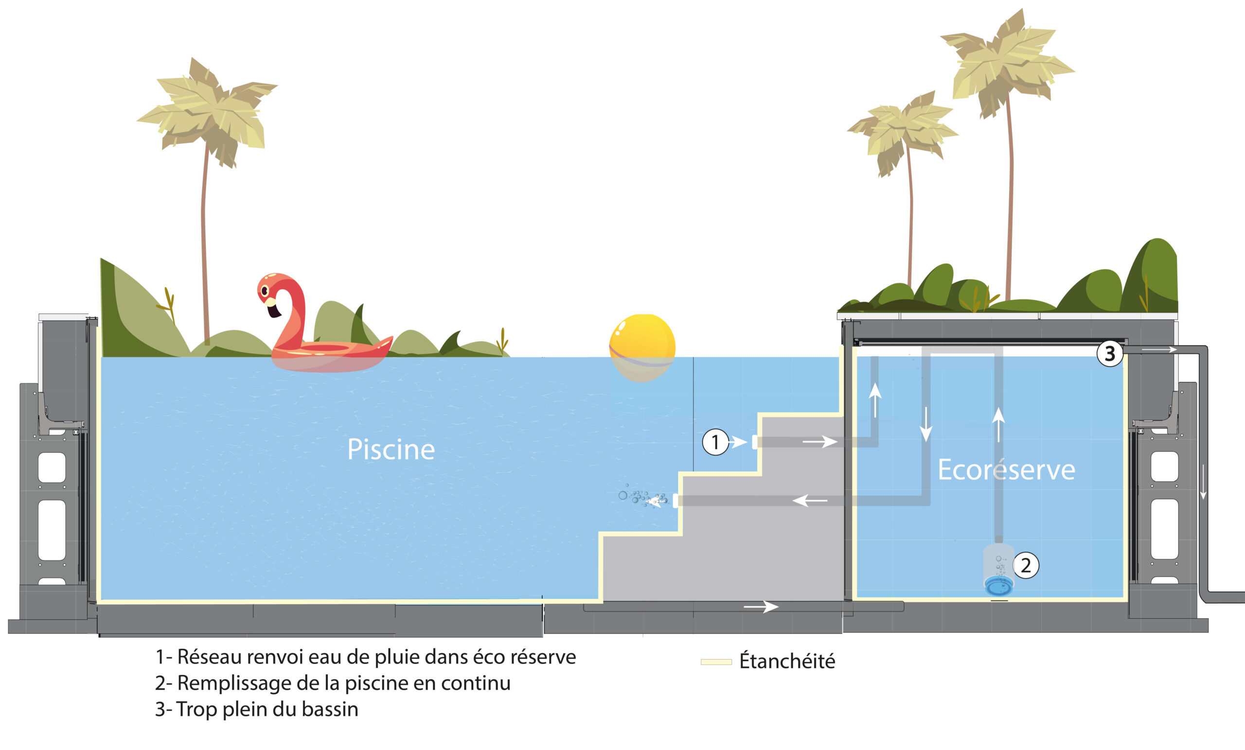 réserve d'eau intégrée à la structure béton de la piscine